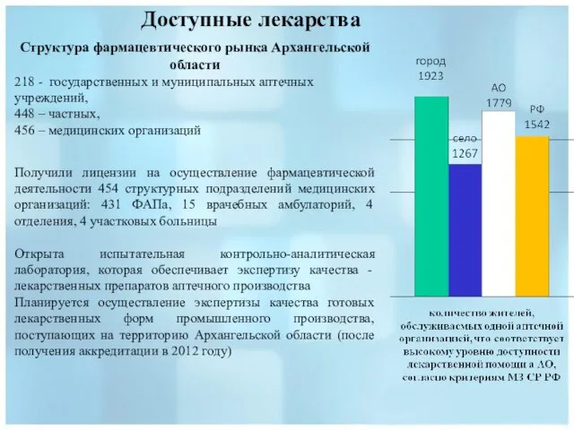 Доступные лекарства Структура фармацевтического рынка Архангельской области 218 - государственных и муниципальных