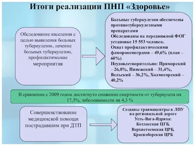 Обследование населения с целью выявления больных туберкулезом, лечение больных туберкулезом, профилактические мероприятия