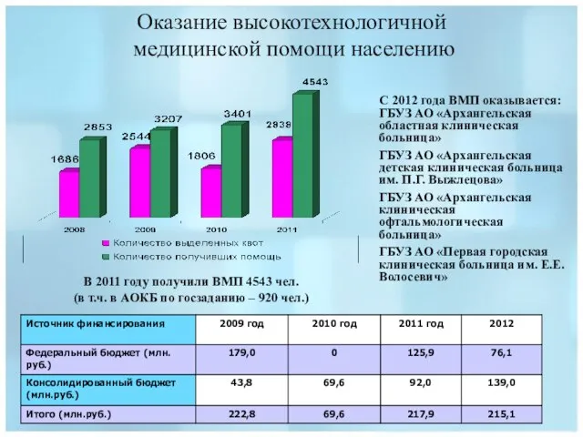 В 2011 году получили ВМП 4543 чел. (в т.ч. в АОКБ по