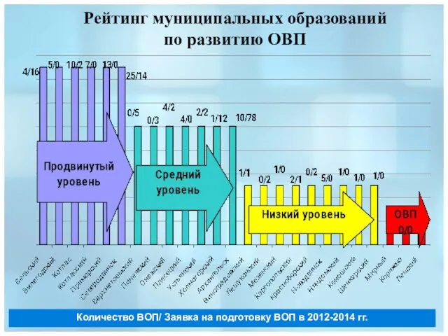 Рейтинг муниципальных образований по развитию ОВП Количество ВОП/ Заявка на подготовку ВОП в 2012-2014 гг.