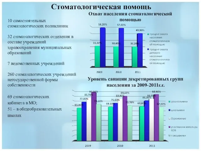 Стоматологическая помощь 10 самостоятельных стоматологических поликлиник 32 стоматологических отделения в составе учреждений