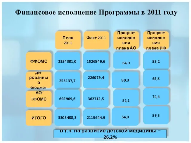 Финансовое исполнение Программы в 2011 году Процент исполнения плана РФ Процент исполнения