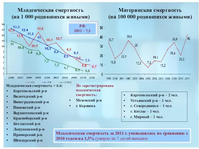 Младенческая смертность (на 1 000 родившихся живыми) Материнская смертность (на 100 000