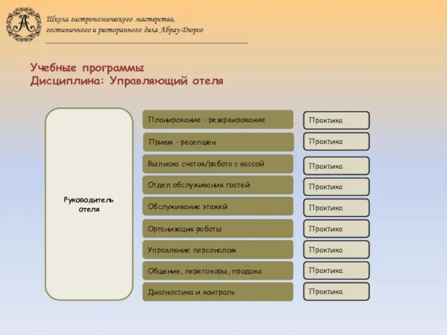 Учебные программы Дисциплина: Управляющий отеля Руководитель отеля Планирование - резервирование Выписка счетов/работа