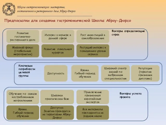 Развитие гостинично-ресторанного дела Репутация (гарантия признания диплома) Широкий спектр знаний по выбранным