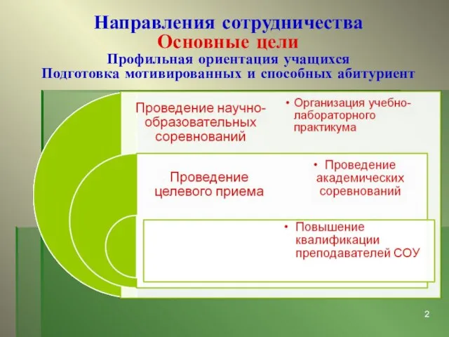 Направления сотрудничества Основные цели Профильная ориентация учащихся Подготовка мотивированных и способных абитуриент