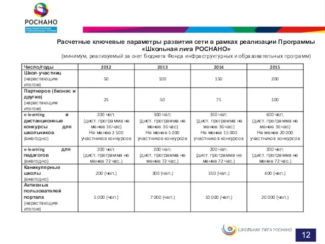 Расчетные ключевые параметры развития сети в рамках реализации Программы «Школьная лига РОСНАНО»