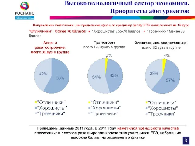 Высокотехнологичный сектор экономики. Приоритеты абитуриентов Авиа- и ракетостроение: всего 31 вуз в