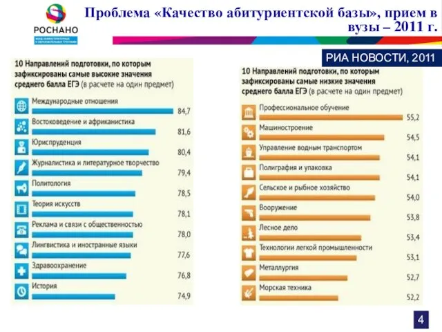 Проблема «Качество абитуриентской базы», прием в вузы – 2011 г. РИА НОВОСТИ, 2011 4