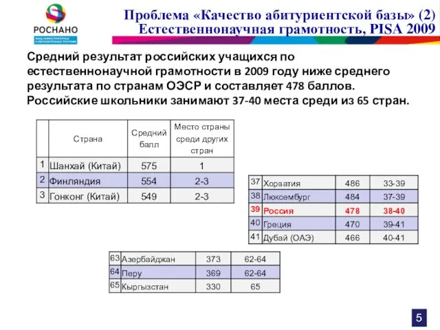 Проблема «Качество абитуриентской базы» (2) Естественнонаучная грамотность, PISA 2009 Средний результат российских