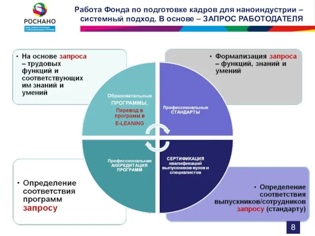 Работа Фонда по подготовке кадров для наноиндустрии – системный подход. В основе – ЗАПРОС РАБОТОДАТЕЛЯ 8