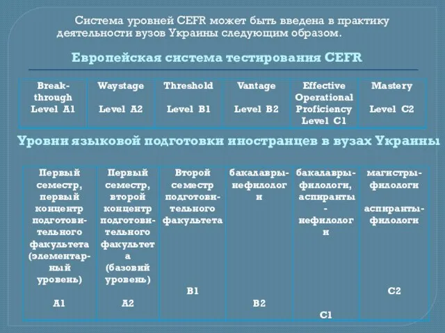 Система уровней CEFR может быть введена в практику деятельности вузов Украины следующим