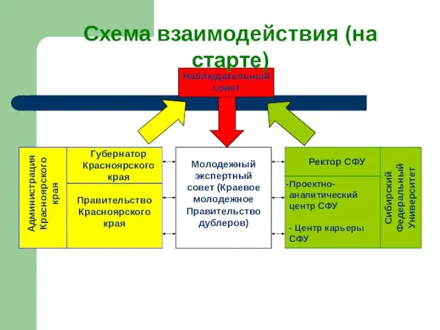 Ректор СФУ Проектно-аналитический центр СФУ - Центр карьеры СФУ Губернатор Красноярского края