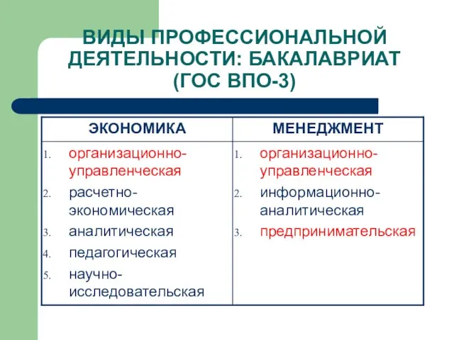 ВИДЫ ПРОФЕССИОНАЛЬНОЙ ДЕЯТЕЛЬНОСТИ: БАКАЛАВРИАТ (ГОС ВПО-3)