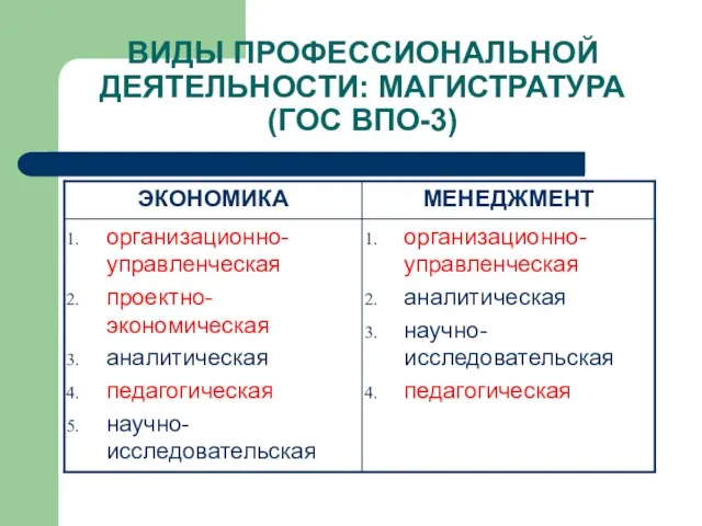 ВИДЫ ПРОФЕССИОНАЛЬНОЙ ДЕЯТЕЛЬНОСТИ: МАГИСТРАТУРА (ГОС ВПО-3)