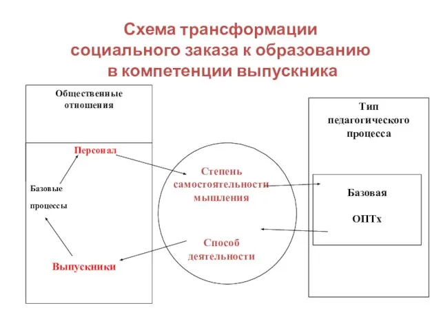 Схема трансформации социального заказа к образованию в компетенции выпускника