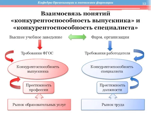 Взаимосвязь понятий «конкурентоспособность выпускника» и «конкурентоспособность специалиста» Конкурентоспособность выпускника Конкурентоспособность специалиста Престижность