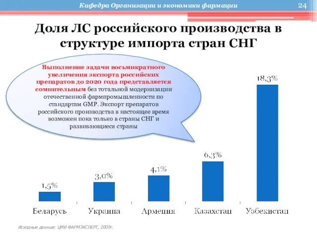 Доля ЛС российского производства в структуре импорта стран СНГ Выполнение задачи восьмикратного