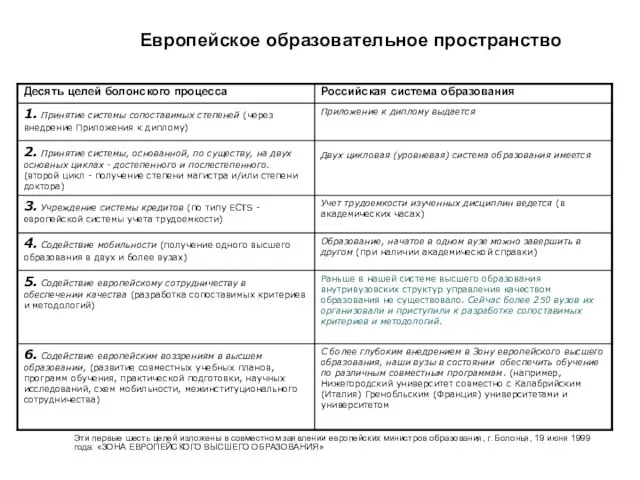 Эти первые шесть целей изложены в совместном заявлении европейских министров образования, г.