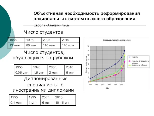 Объективная необходимость реформирования национальных систем высшего образования Европа объединилась Число студентов Число