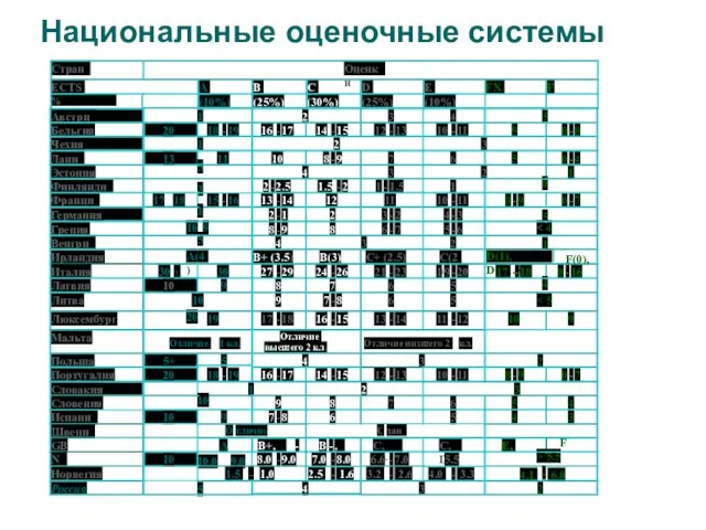 Национальные оценочные системы Страна Оценки ECTS A B C D E FX