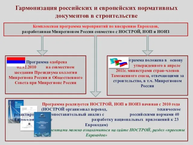 Гармонизация российских и европейских нормативных документов в строительстве Комплексная программа мероприятий по