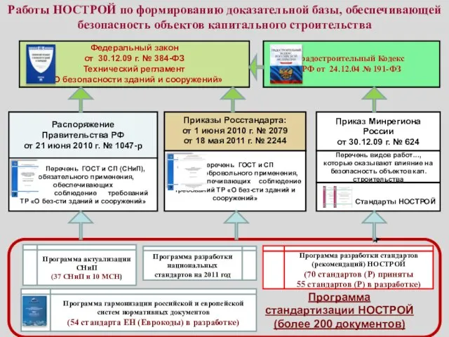 Работы НОСТРОЙ по формированию доказательной базы, обеспечивающей безопасность объектов капитального строительства Федеральный