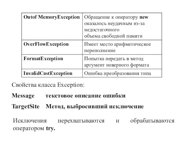 Исключения перехватываются и обрабатываются оператором try. Свойства класса Exception: Message текстовое описание