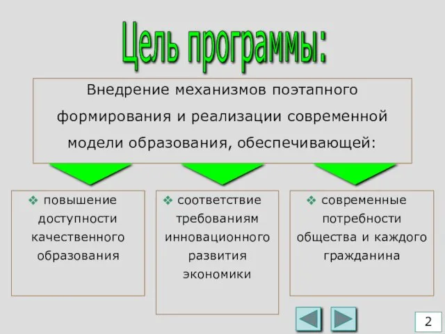 Внедрение механизмов поэтапного формирования и реализации современной модели образования, обеспечивающей: Цель программы: 2