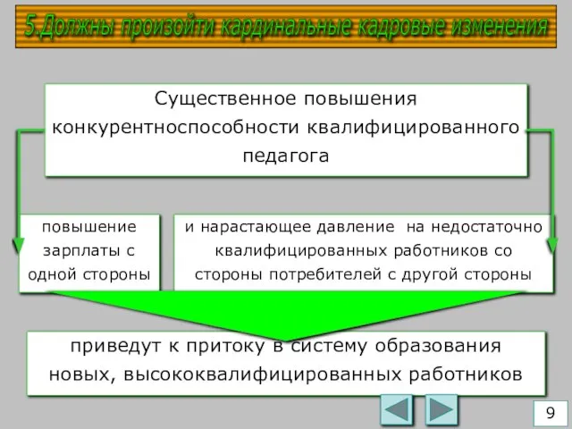 Существенное повышения конкурентноспособности квалифицированного педагога 5.Должны произойти кардинальные кадровые изменения повышение зарплаты