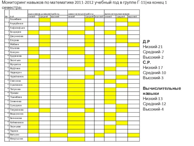 Мониторинг навыков по математике 2011-2012 учебный год в группе Г-11(на конец 1