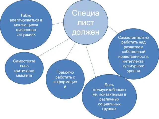 Специалист должен Самостоятельно критически мыслить Грамотно работать с информацией Самостоятельно работать над