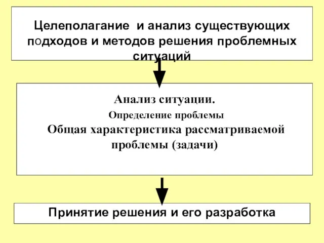 Целеполагание и анализ существующих подходов и методов решения проблемных ситуаций Анализ ситуации.