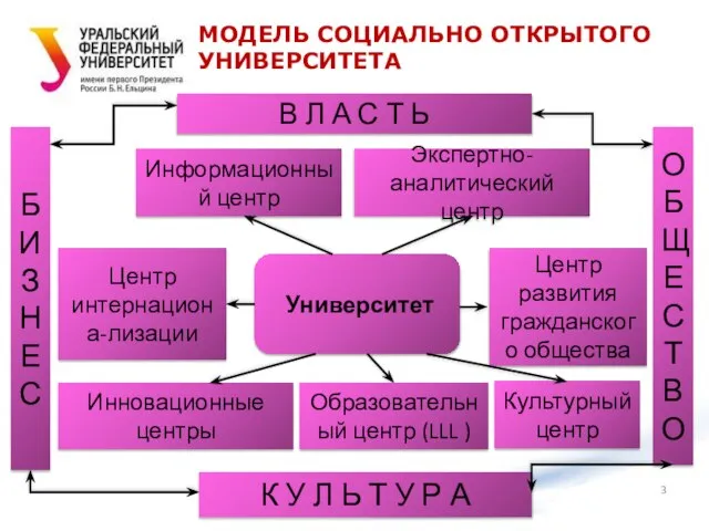 МОДЕЛЬ СОЦИАЛЬНО ОТКРЫТОГО УНИВЕРСИТЕТА Университет Информационный центр Экспертно-аналитический центр Центр интернациона-лизации Центр