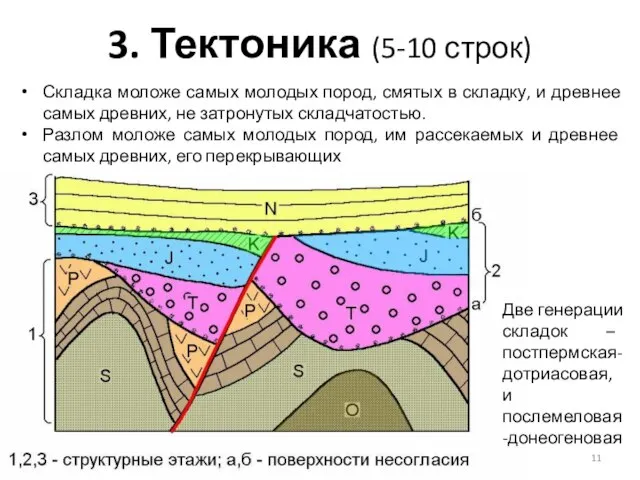 Складка моложе самых молодых пород, смятых в складку, и древнее самых древних,