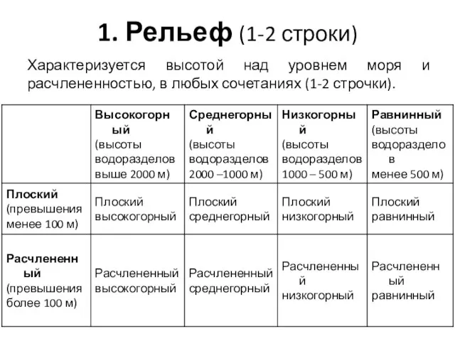 1. Рельеф (1-2 строки) Характеризуется высотой над уровнем моря и расчлененностью, в любых сочетаниях (1-2 строчки).