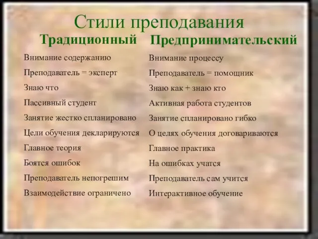 Традиционный Внимание содержанию Преподаватель = эксперт Знаю что Пассивный студент Занятие жестко