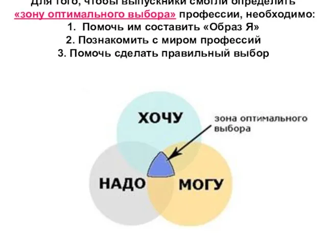 Для того, чтобы выпускники смогли определить «зону оптимального выбора» профессии, необходимо: 1.