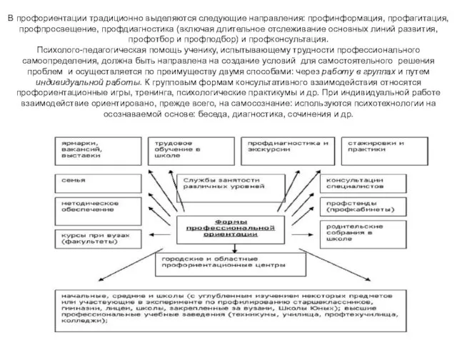 В профориентации традиционно выделяются следующие направления: профинформация, профагитация, профпросвещение, профдиагностика (включая длительное