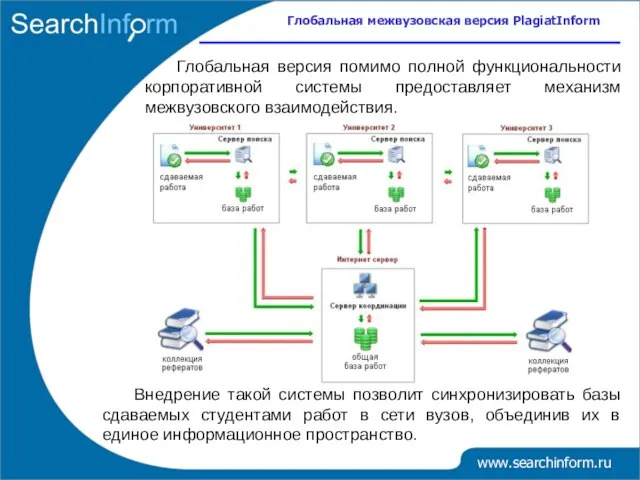 www.searchinform.ru Глобальная межвузовская версия PlagiatInform Глобальная версия помимо полной функциональности корпоративной системы