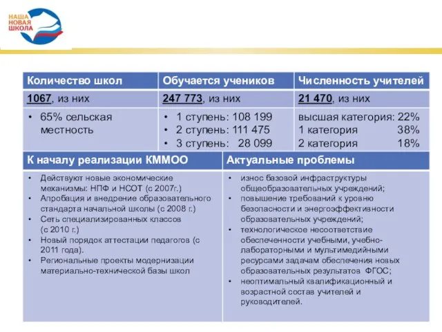 Текущее состояние системы образования Новосибирской области