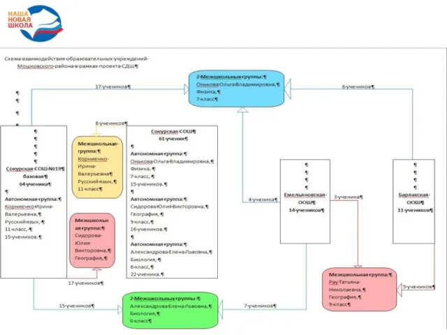 Схема формирования виртуальных групп