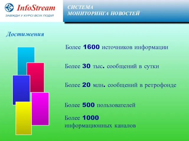 Client СИСТЕМА МОНИТОРИНГА НОВОСТЕЙ Достижения Более 1600 источников информации Более 30 тыс.