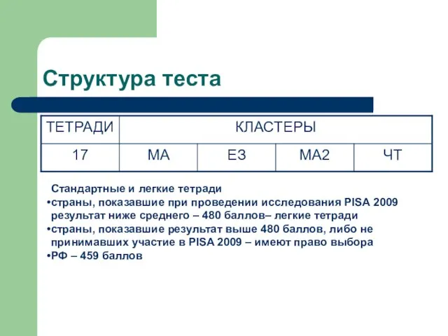 Структура теста Стандартные и легкие тетради страны, показавшие при проведении исследования PISA