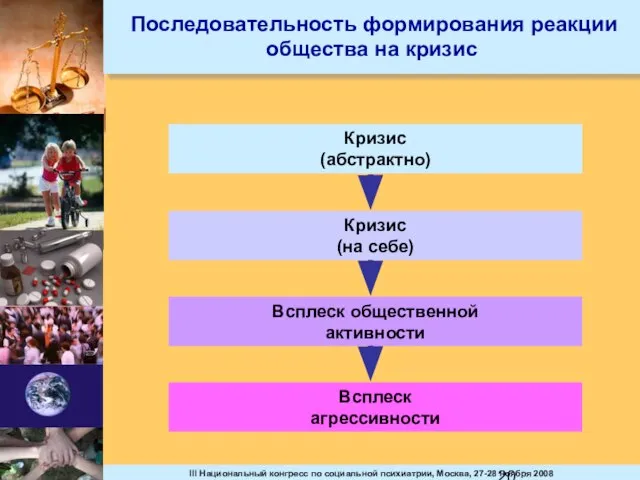 Последовательность формирования реакции общества на кризис Кризис (абстрактно) Кризис (на себе) Всплеск общественной активности Всплеск агрессивности