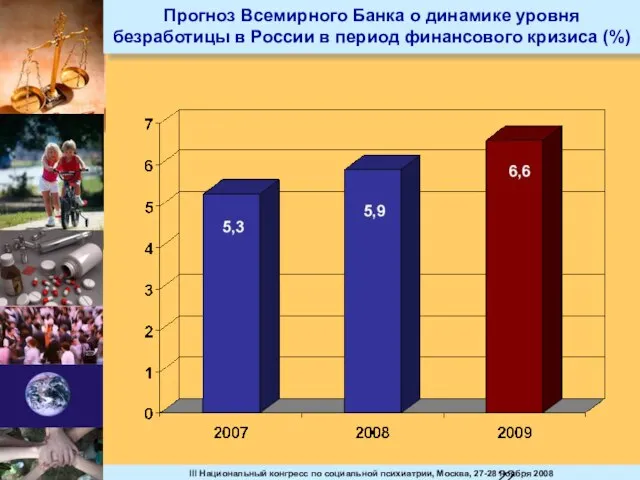 Прогноз Всемирного Банка о динамике уровня безработицы в России в период финансового кризиса (%)