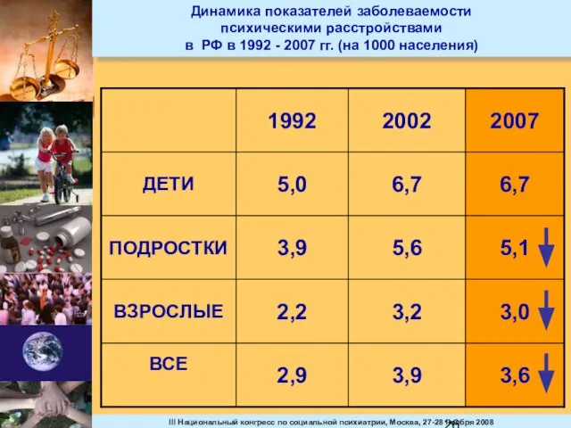 Динамика показателей заболеваемости психическими расстройствами в РФ в 1992 - 2007 гг. (на 1000 населения)