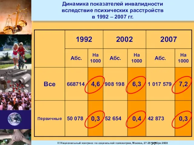 Динамика показателей инвалидности вследствие психических расстройств в 1992 – 2007 гг.