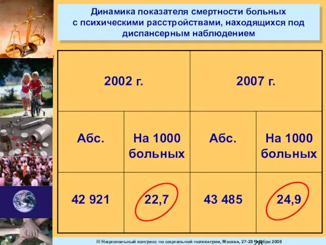 Динамика показателя смертности больных с психическими расстройствами, находящихся под диспансерным наблюдением