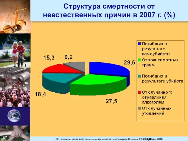 Структура смертности от неестественных причин в 2007 г. (%)